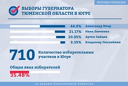 ИТОГИ: Выборы губернатора Тюменской области